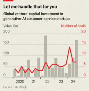 Investment in startups in GenAI in CX is increasing, as shown by this chart, cited by an article by Jerry Briggs, ApexCX.